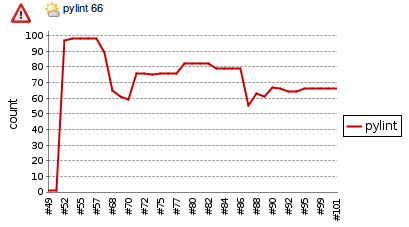 jenkins chart pylint